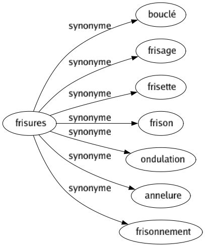 Synonymes : orbe